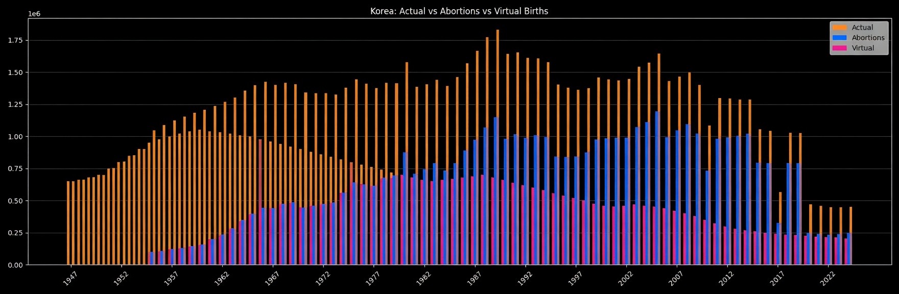 経済的中絶を禁止していた場合の、韓国の人口推移 1
